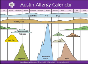 Austin Allergy Chart