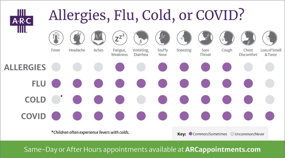 Infographic showing the similarities and differences between the allergies, flu, the cold, and COVID-19