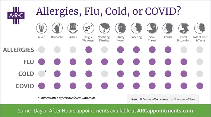 Chart showing symptoms of allergies, flu, cold, and COVID-19