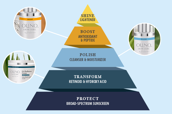 Olino Skin Care Pyramid