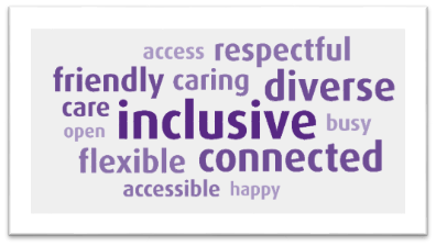 access, respectful, friendly, caring, diverse, care, inclusive, busy, flexible, connective, accessible, happy